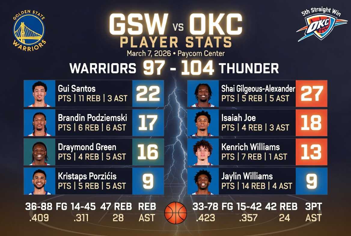Golden State Warriors vs Oklahoma City Thunder Match Player Stats